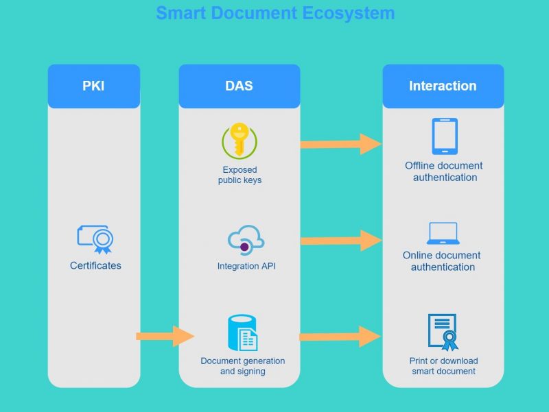 Smart Document Framework – ENSESO4food